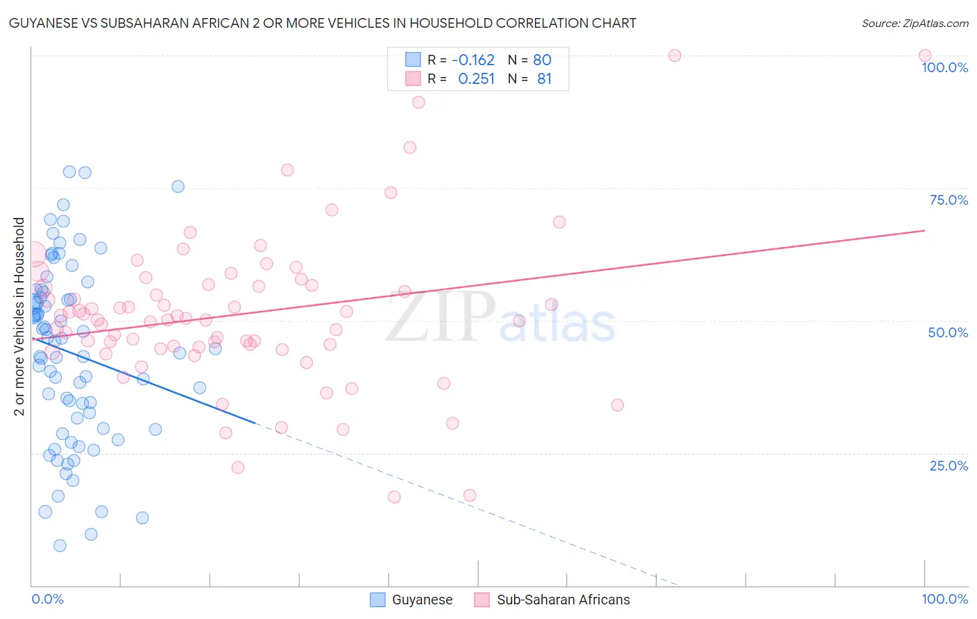 Guyanese vs Subsaharan African 2 or more Vehicles in Household
