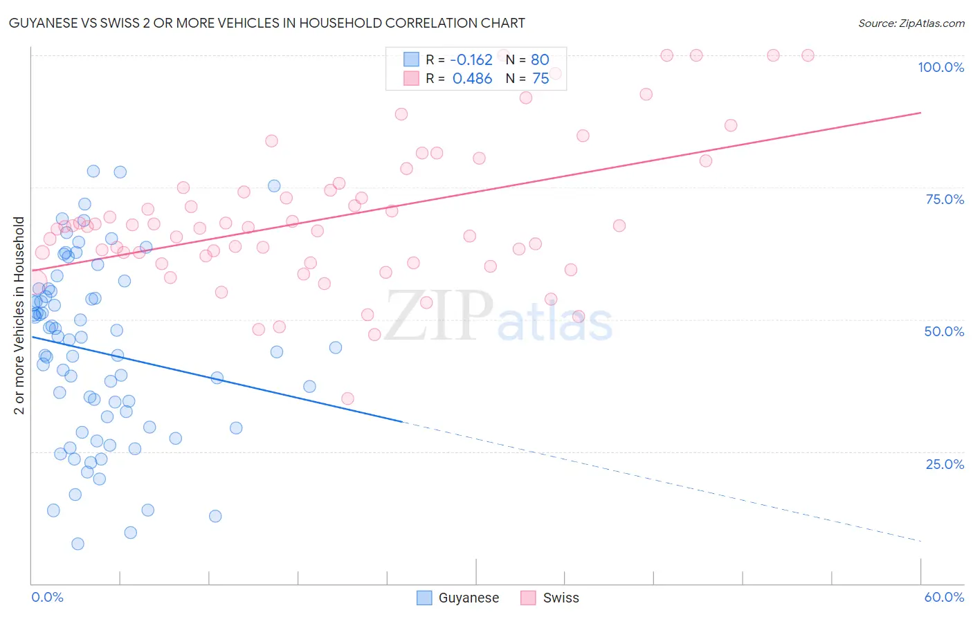 Guyanese vs Swiss 2 or more Vehicles in Household