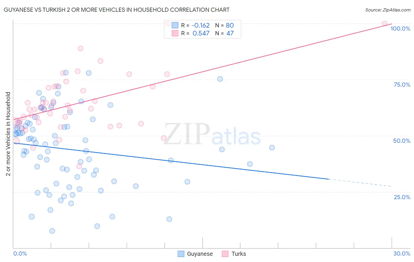 Guyanese vs Turkish 2 or more Vehicles in Household