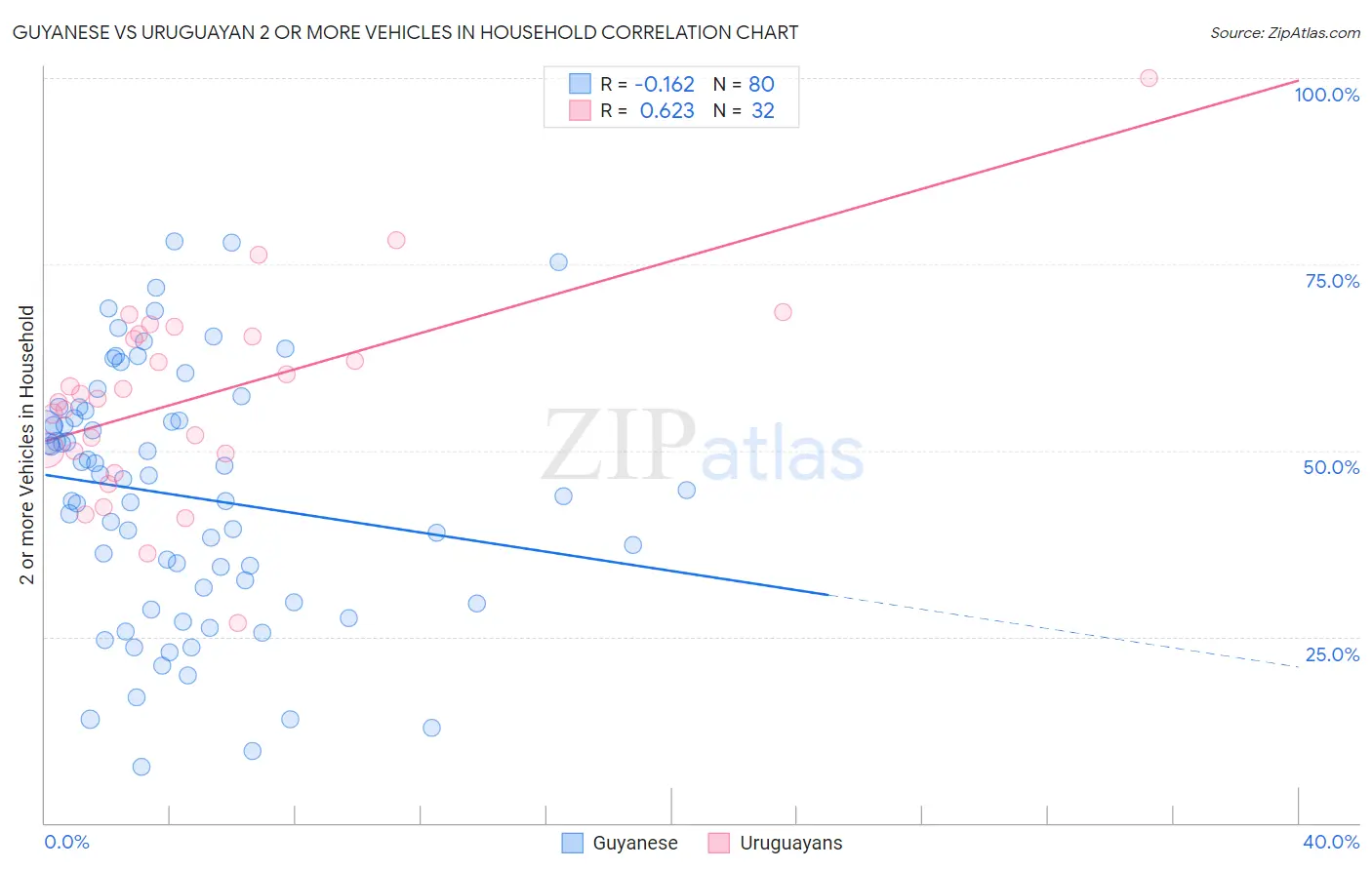 Guyanese vs Uruguayan 2 or more Vehicles in Household