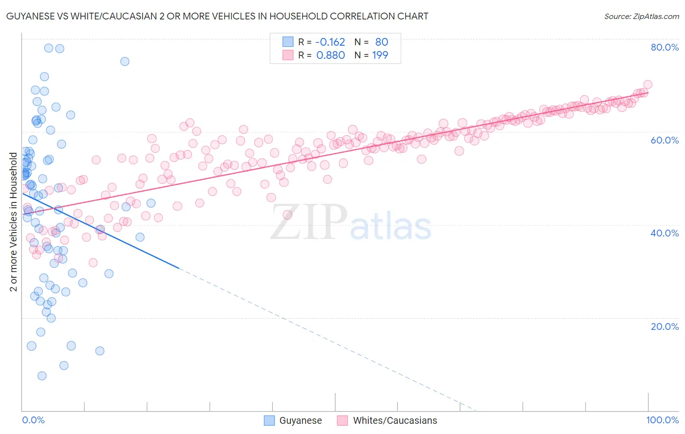 Guyanese vs White/Caucasian 2 or more Vehicles in Household