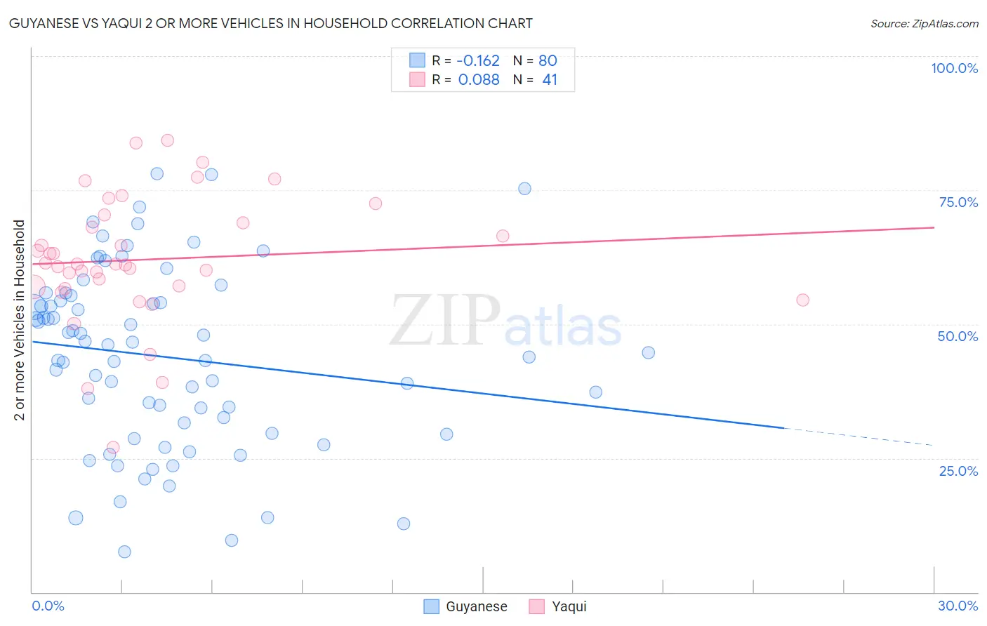 Guyanese vs Yaqui 2 or more Vehicles in Household