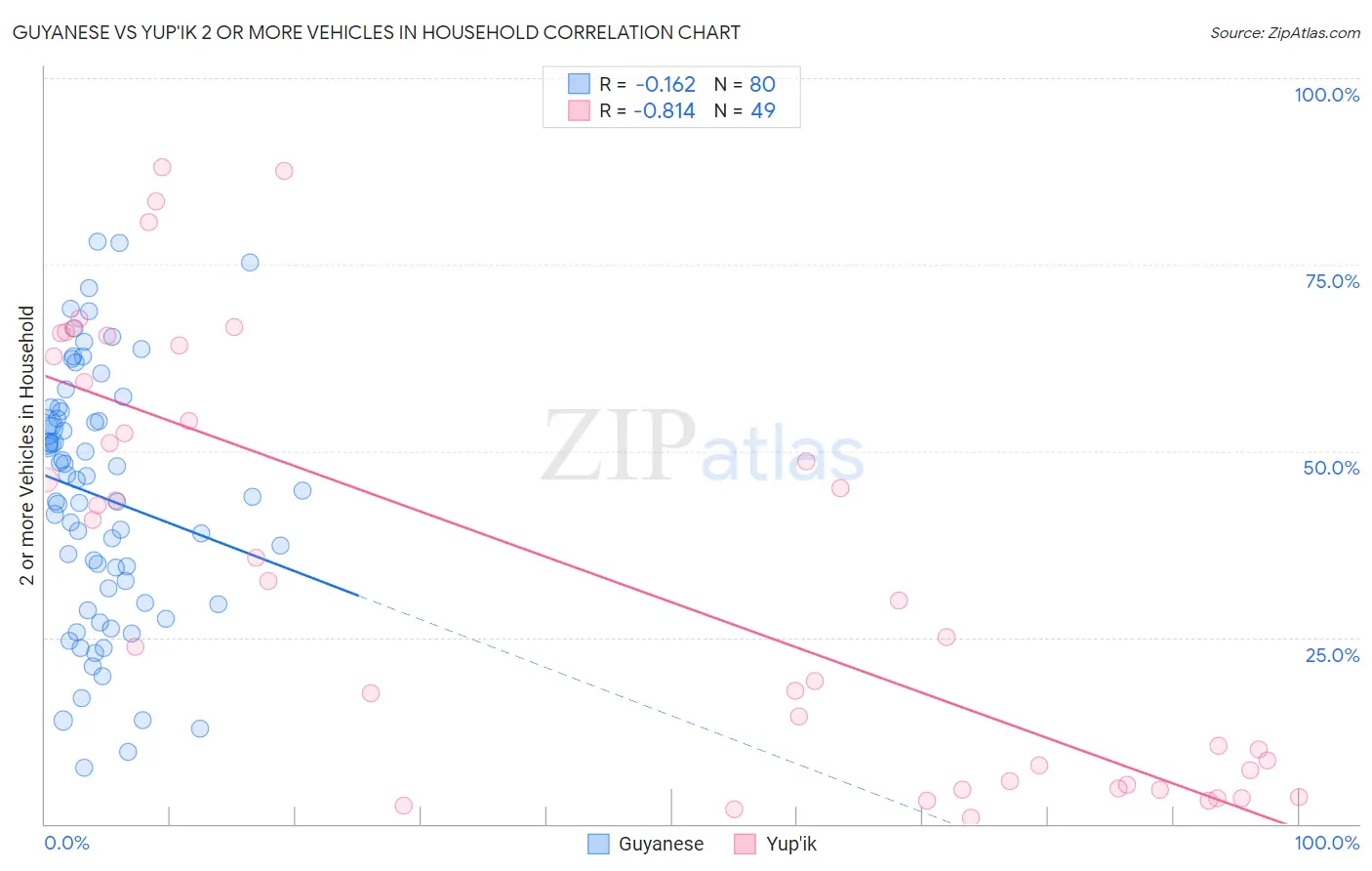 Guyanese vs Yup'ik 2 or more Vehicles in Household