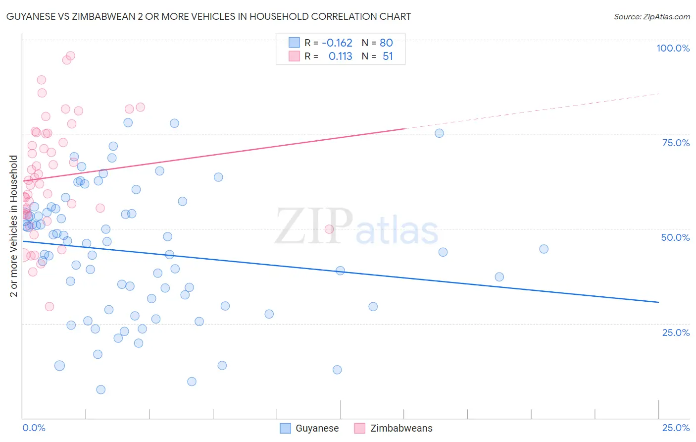 Guyanese vs Zimbabwean 2 or more Vehicles in Household