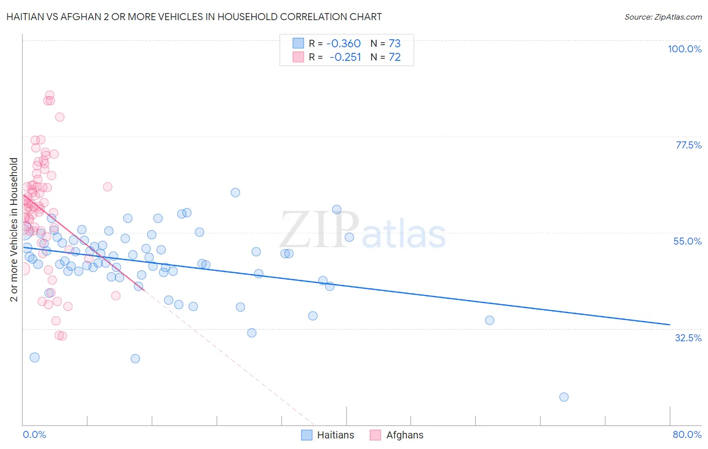 Haitian vs Afghan 2 or more Vehicles in Household