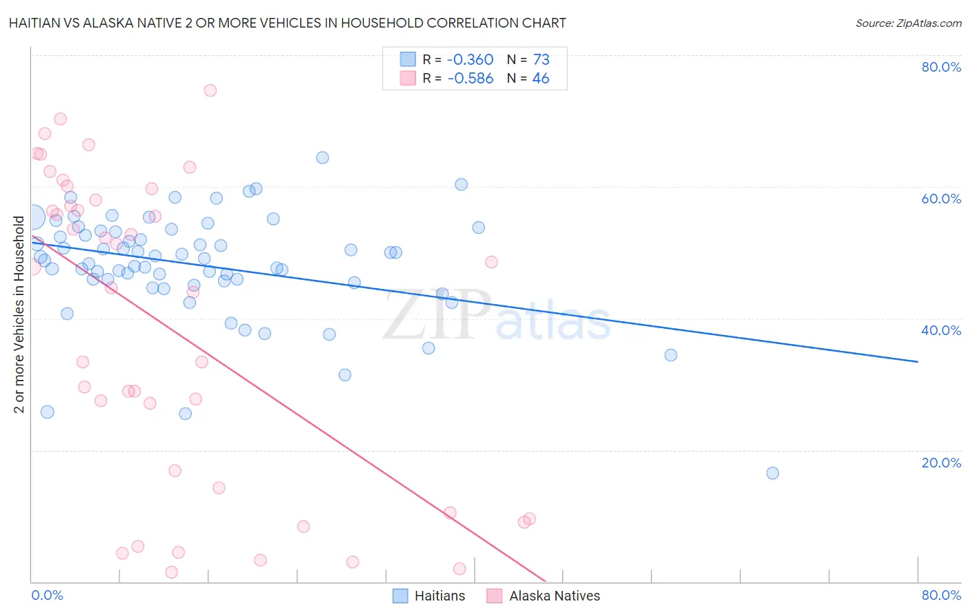 Haitian vs Alaska Native 2 or more Vehicles in Household