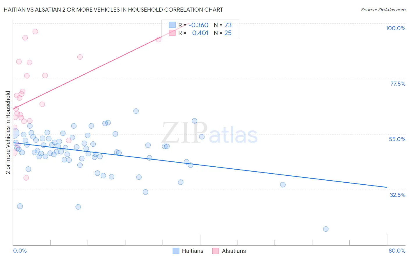 Haitian vs Alsatian 2 or more Vehicles in Household