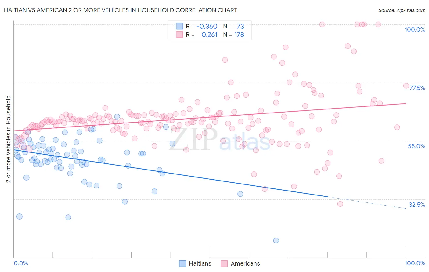 Haitian vs American 2 or more Vehicles in Household