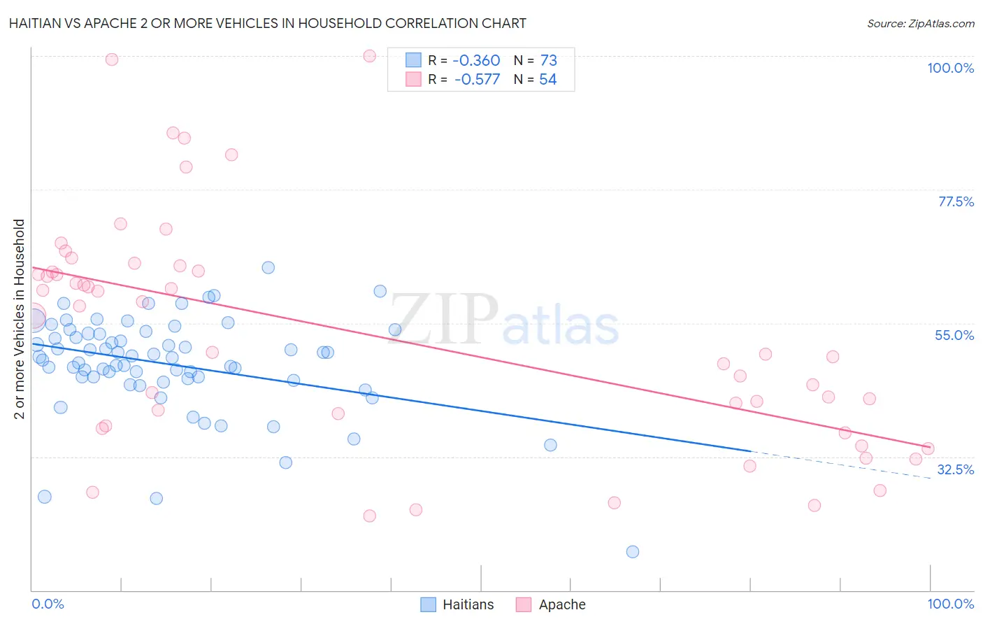 Haitian vs Apache 2 or more Vehicles in Household