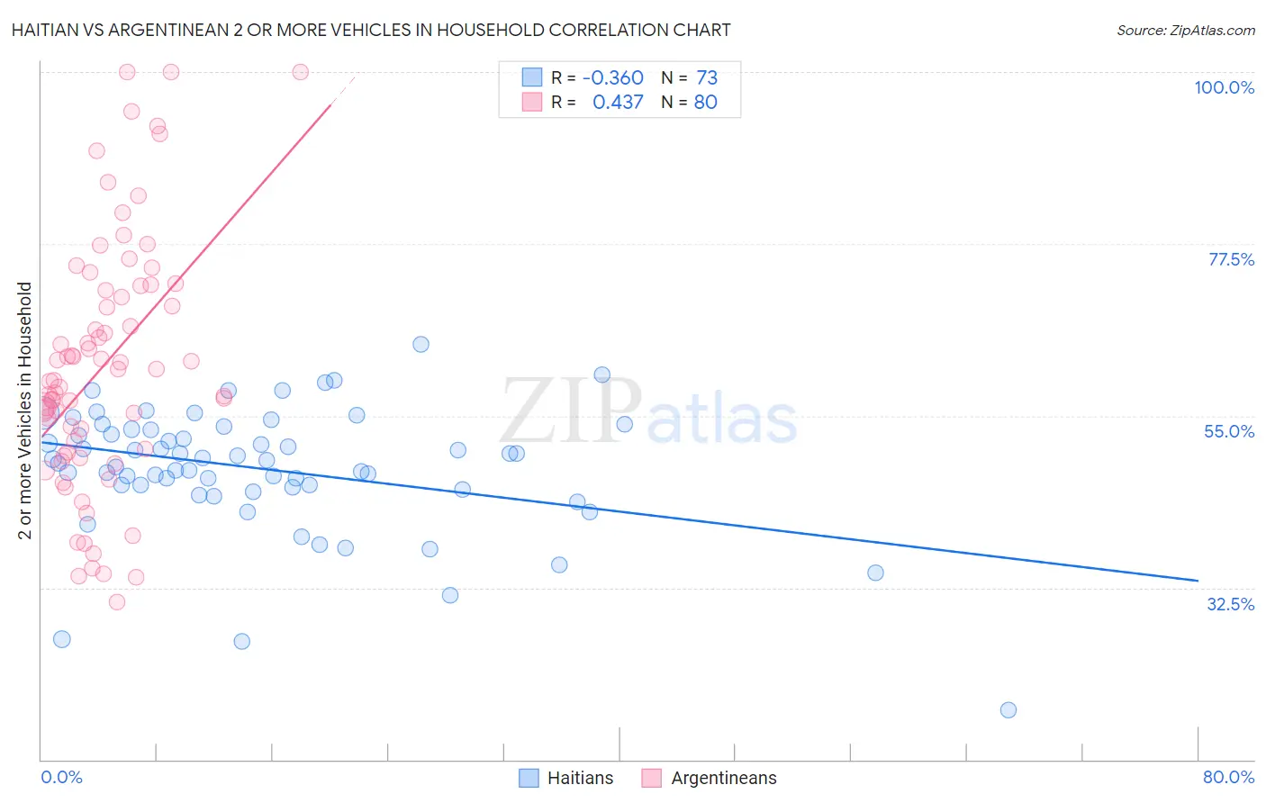 Haitian vs Argentinean 2 or more Vehicles in Household