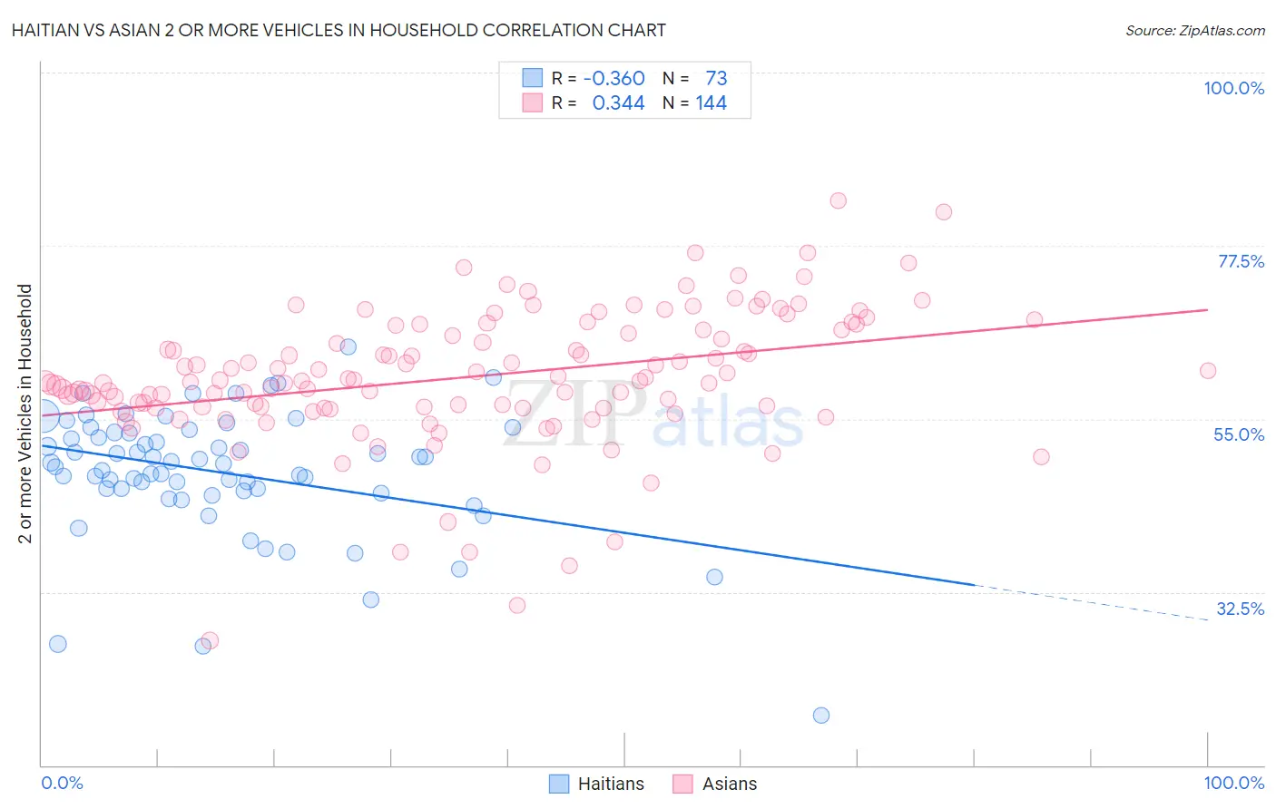 Haitian vs Asian 2 or more Vehicles in Household