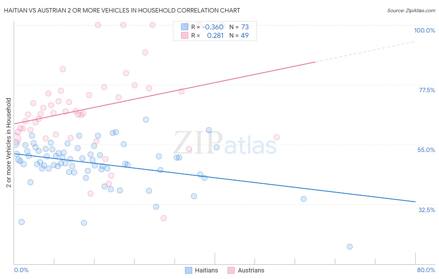 Haitian vs Austrian 2 or more Vehicles in Household