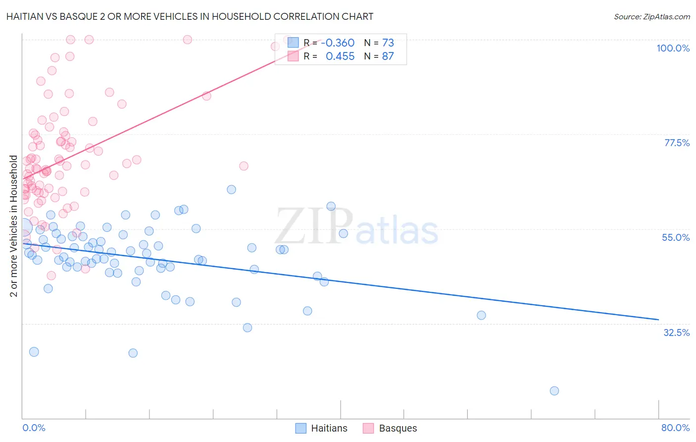 Haitian vs Basque 2 or more Vehicles in Household