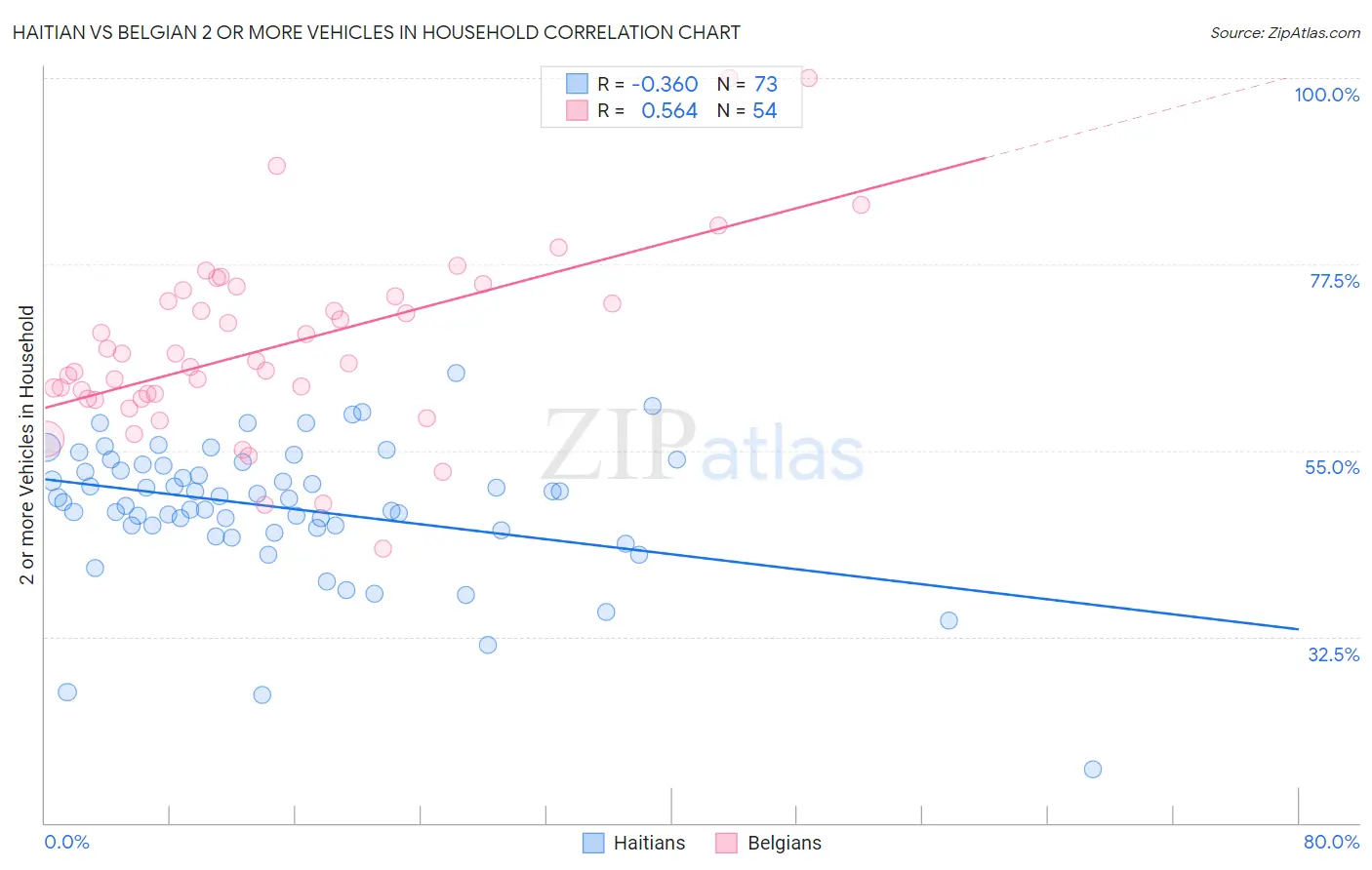Haitian vs Belgian 2 or more Vehicles in Household