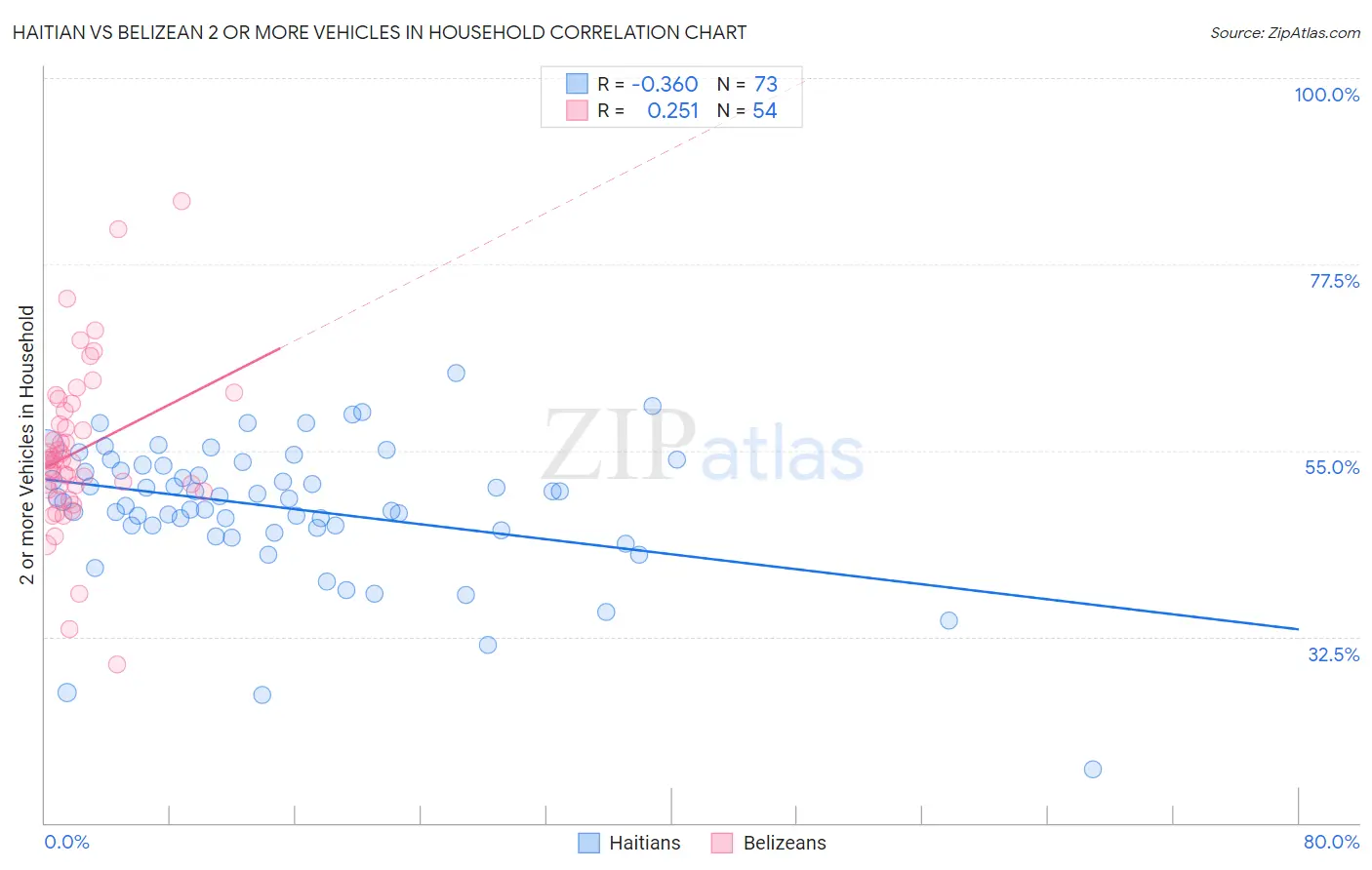 Haitian vs Belizean 2 or more Vehicles in Household