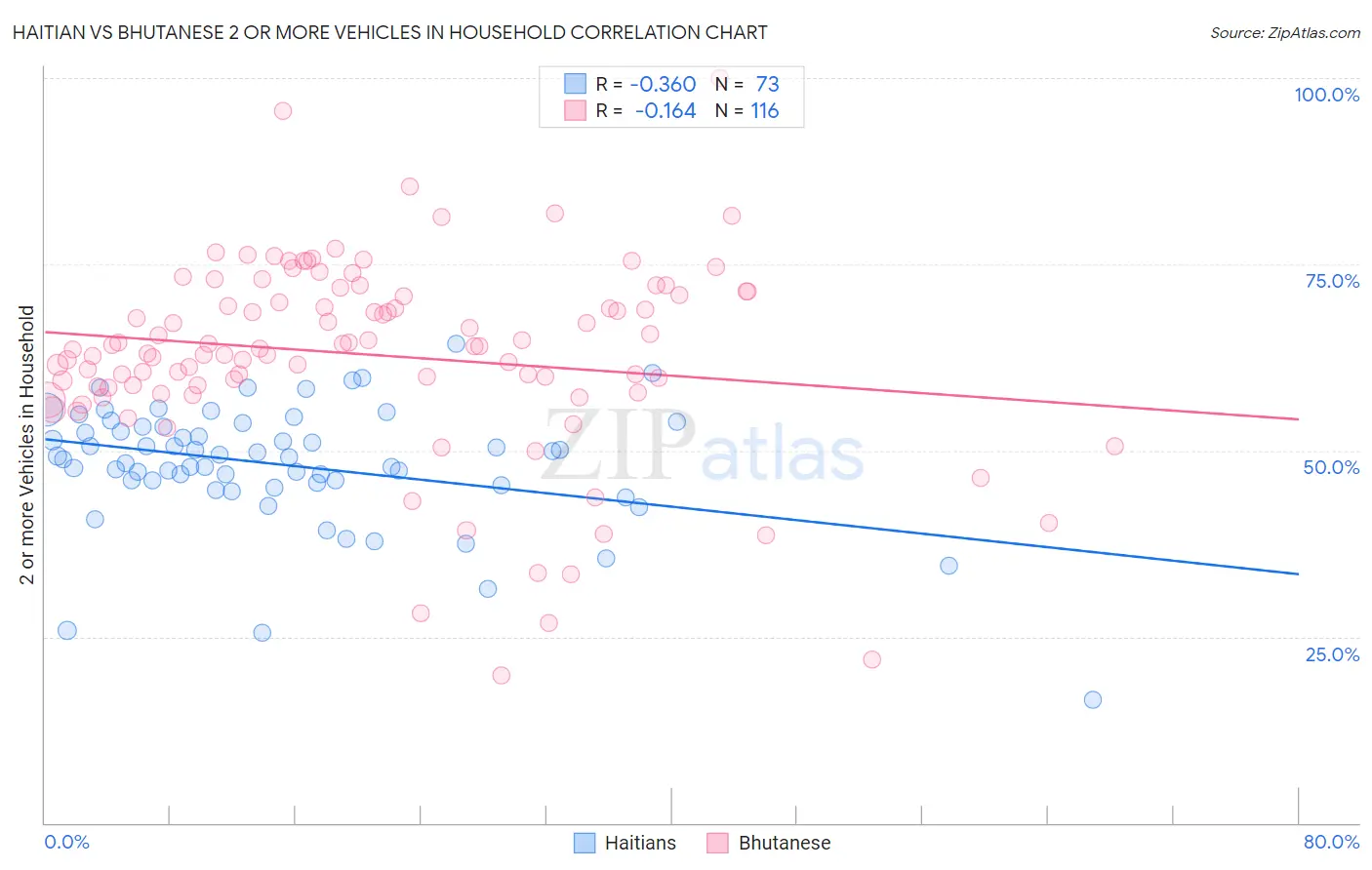 Haitian vs Bhutanese 2 or more Vehicles in Household