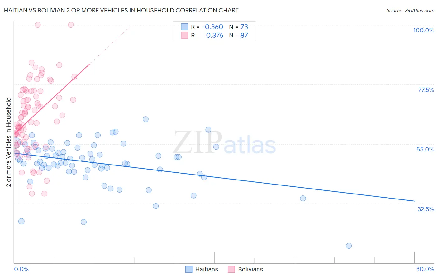 Haitian vs Bolivian 2 or more Vehicles in Household