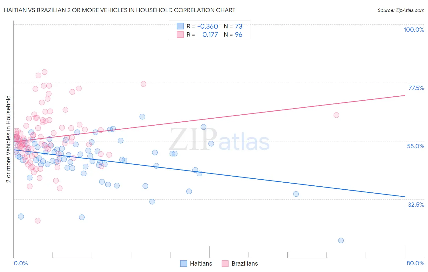 Haitian vs Brazilian 2 or more Vehicles in Household