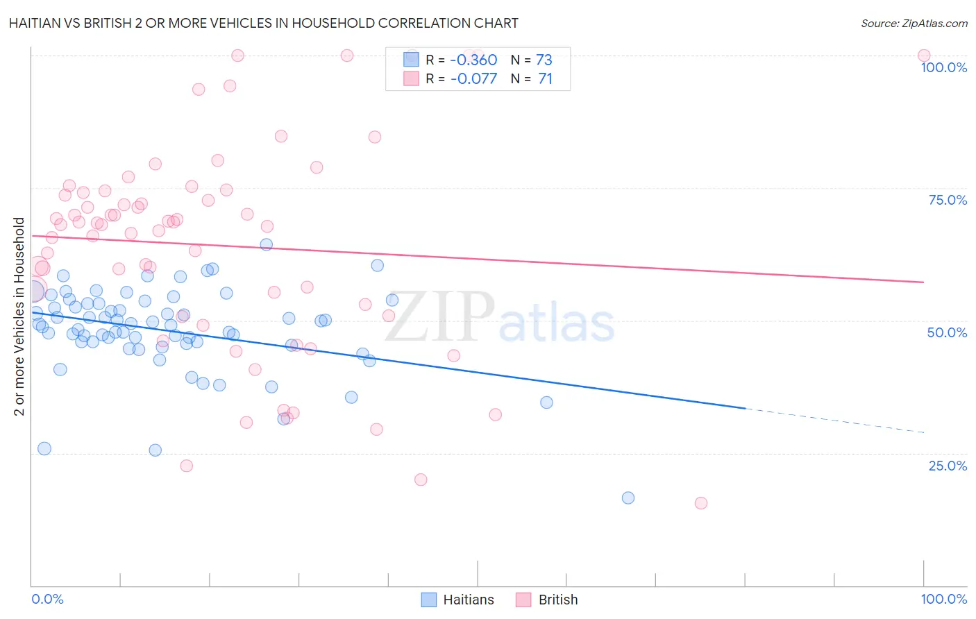 Haitian vs British 2 or more Vehicles in Household