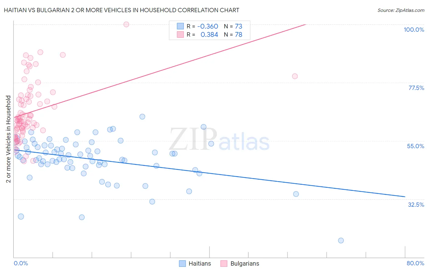 Haitian vs Bulgarian 2 or more Vehicles in Household