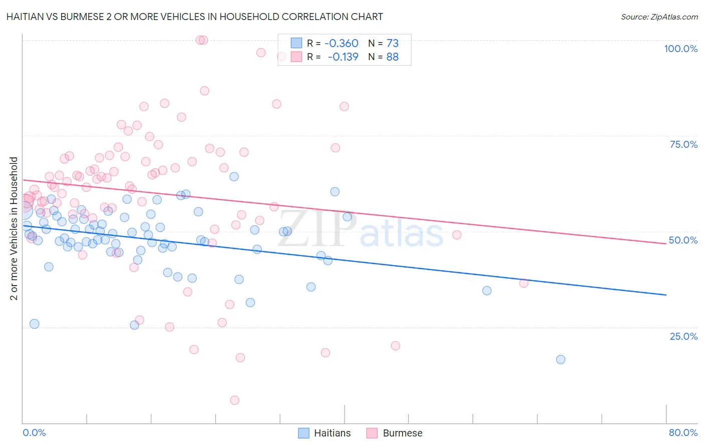 Haitian vs Burmese 2 or more Vehicles in Household