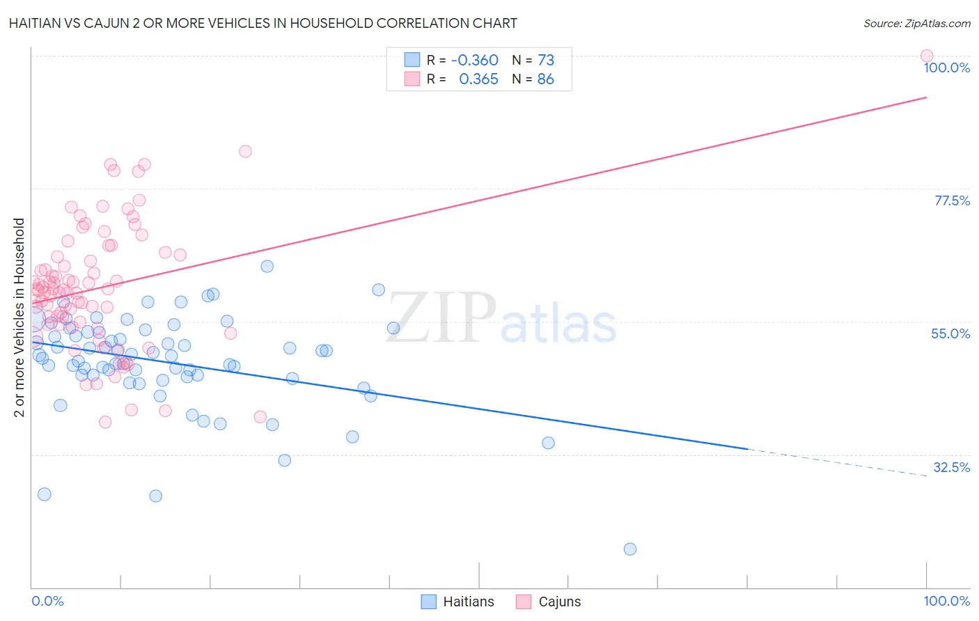 Haitian vs Cajun 2 or more Vehicles in Household