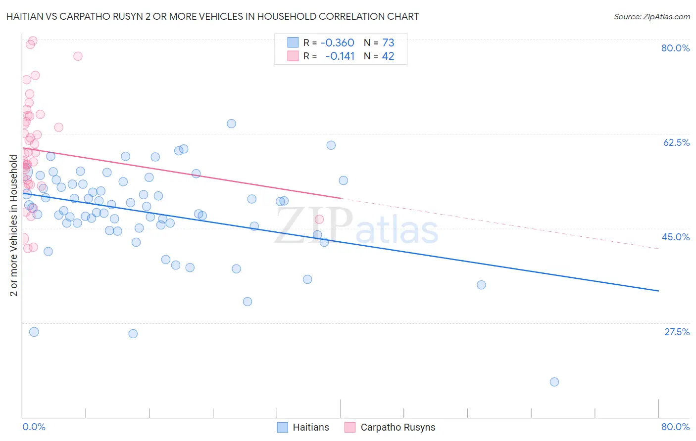 Haitian vs Carpatho Rusyn 2 or more Vehicles in Household