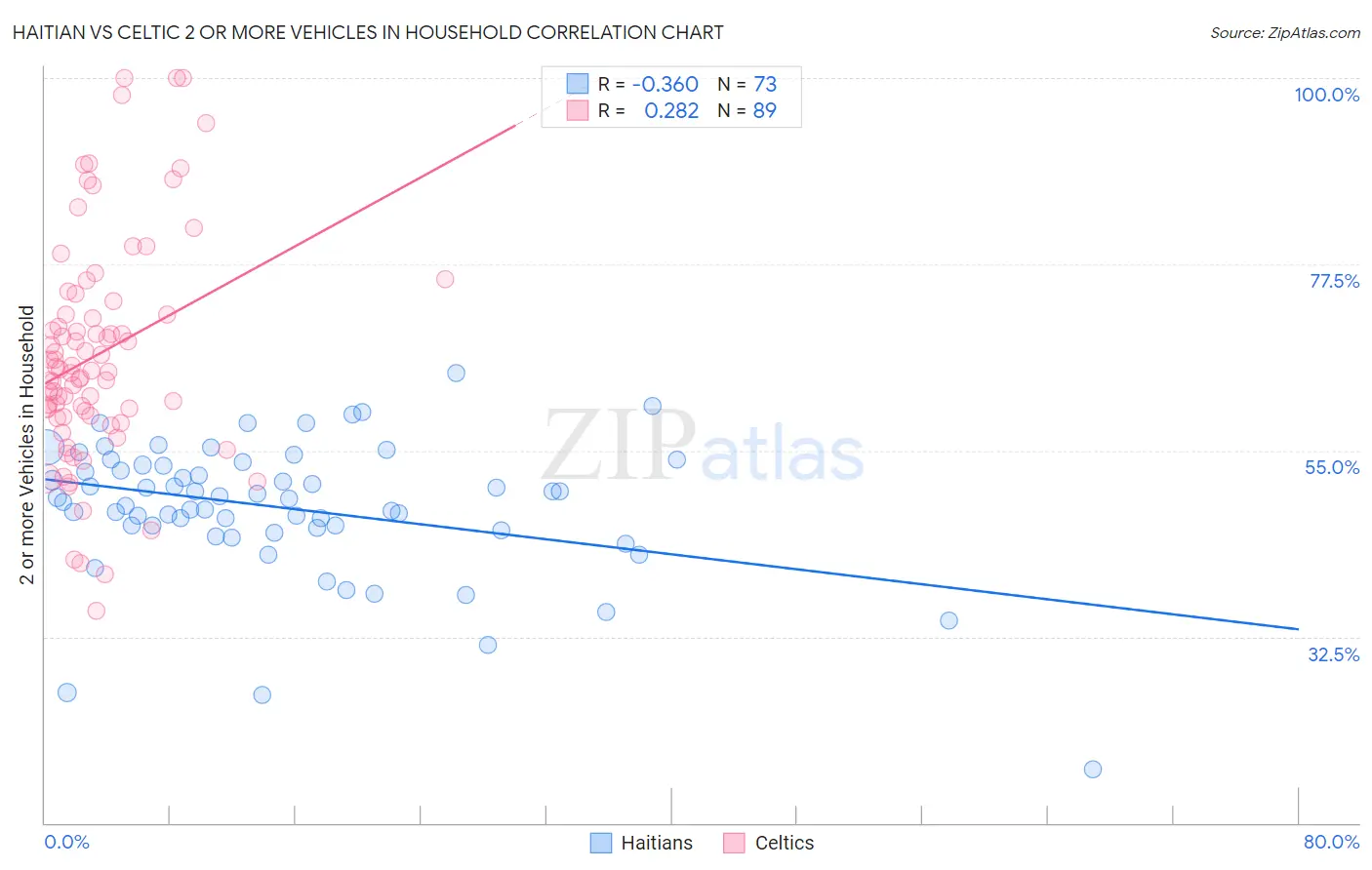 Haitian vs Celtic 2 or more Vehicles in Household