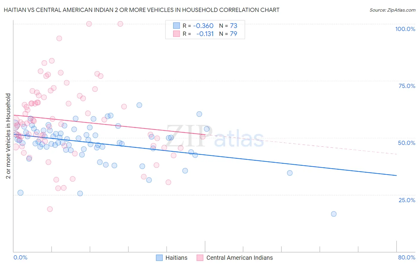 Haitian vs Central American Indian 2 or more Vehicles in Household