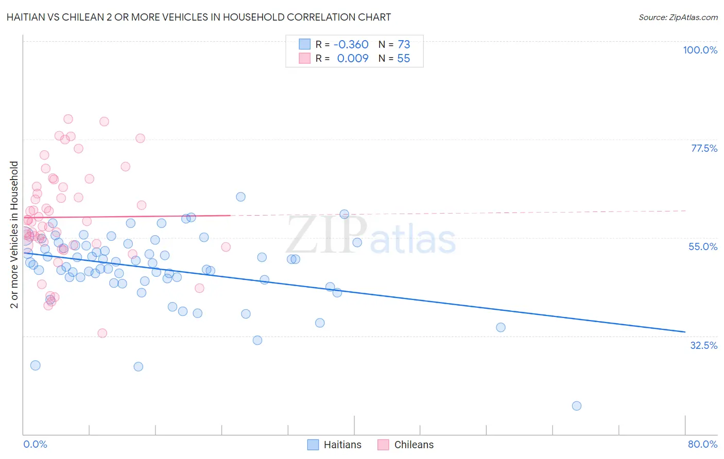 Haitian vs Chilean 2 or more Vehicles in Household