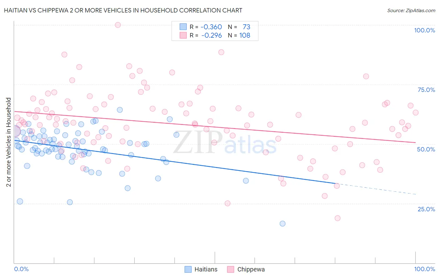 Haitian vs Chippewa 2 or more Vehicles in Household