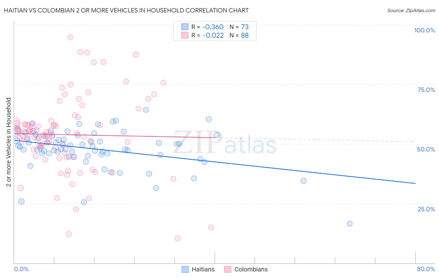 Haitian vs Colombian 2 or more Vehicles in Household