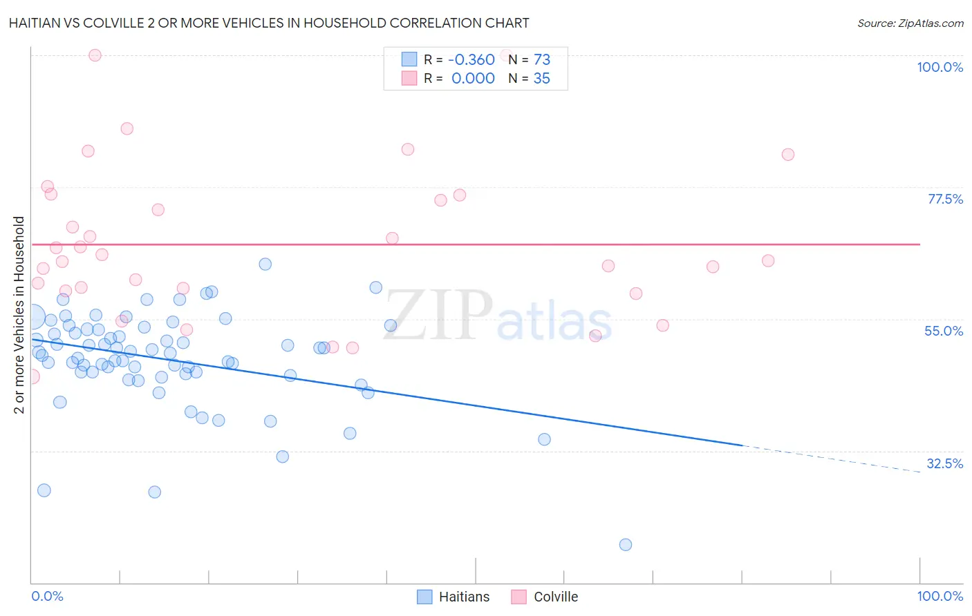 Haitian vs Colville 2 or more Vehicles in Household