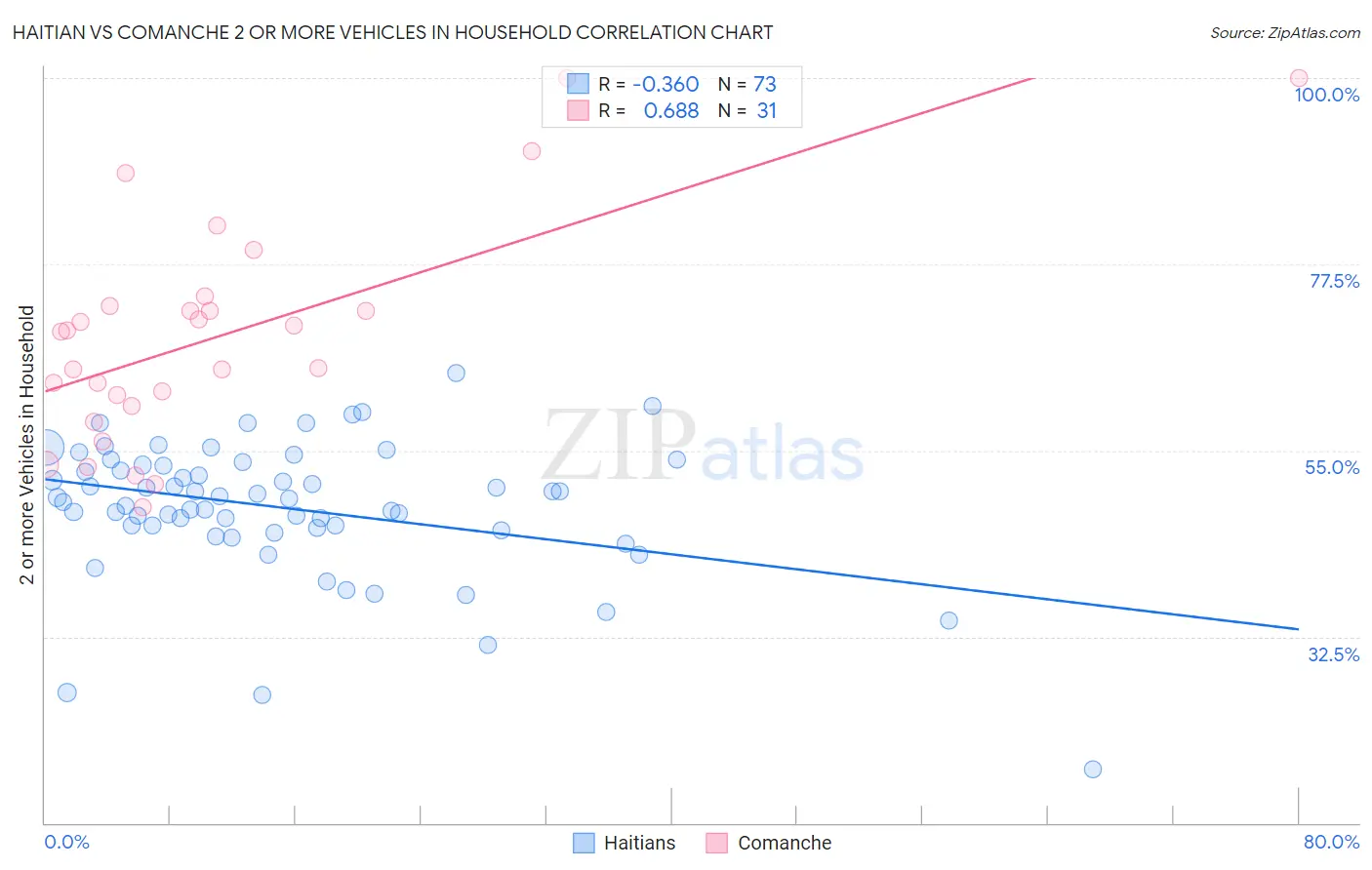 Haitian vs Comanche 2 or more Vehicles in Household