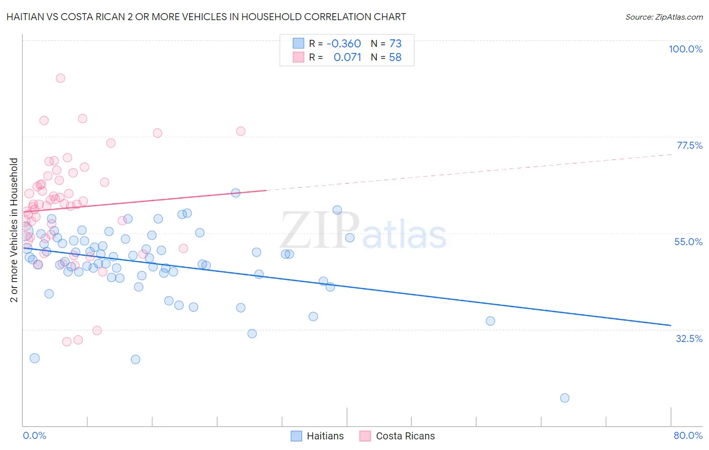 Haitian vs Costa Rican 2 or more Vehicles in Household