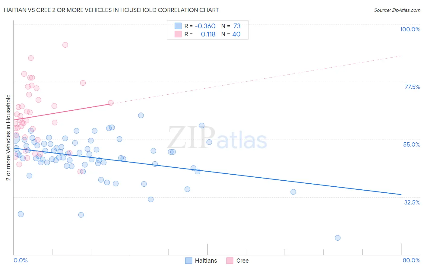 Haitian vs Cree 2 or more Vehicles in Household