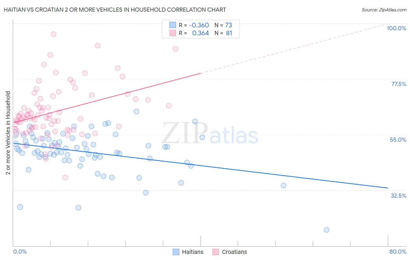 Haitian vs Croatian 2 or more Vehicles in Household