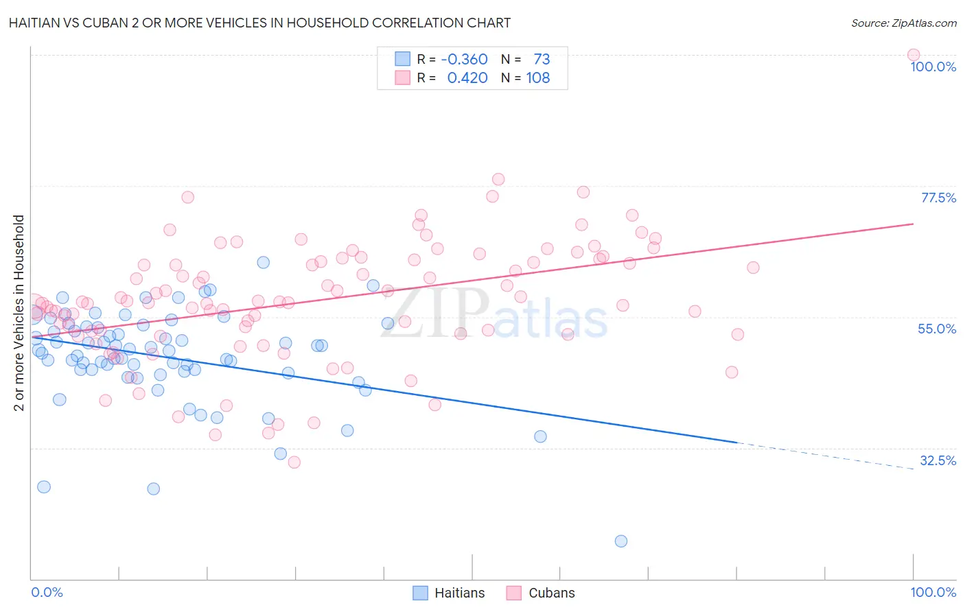 Haitian vs Cuban 2 or more Vehicles in Household
