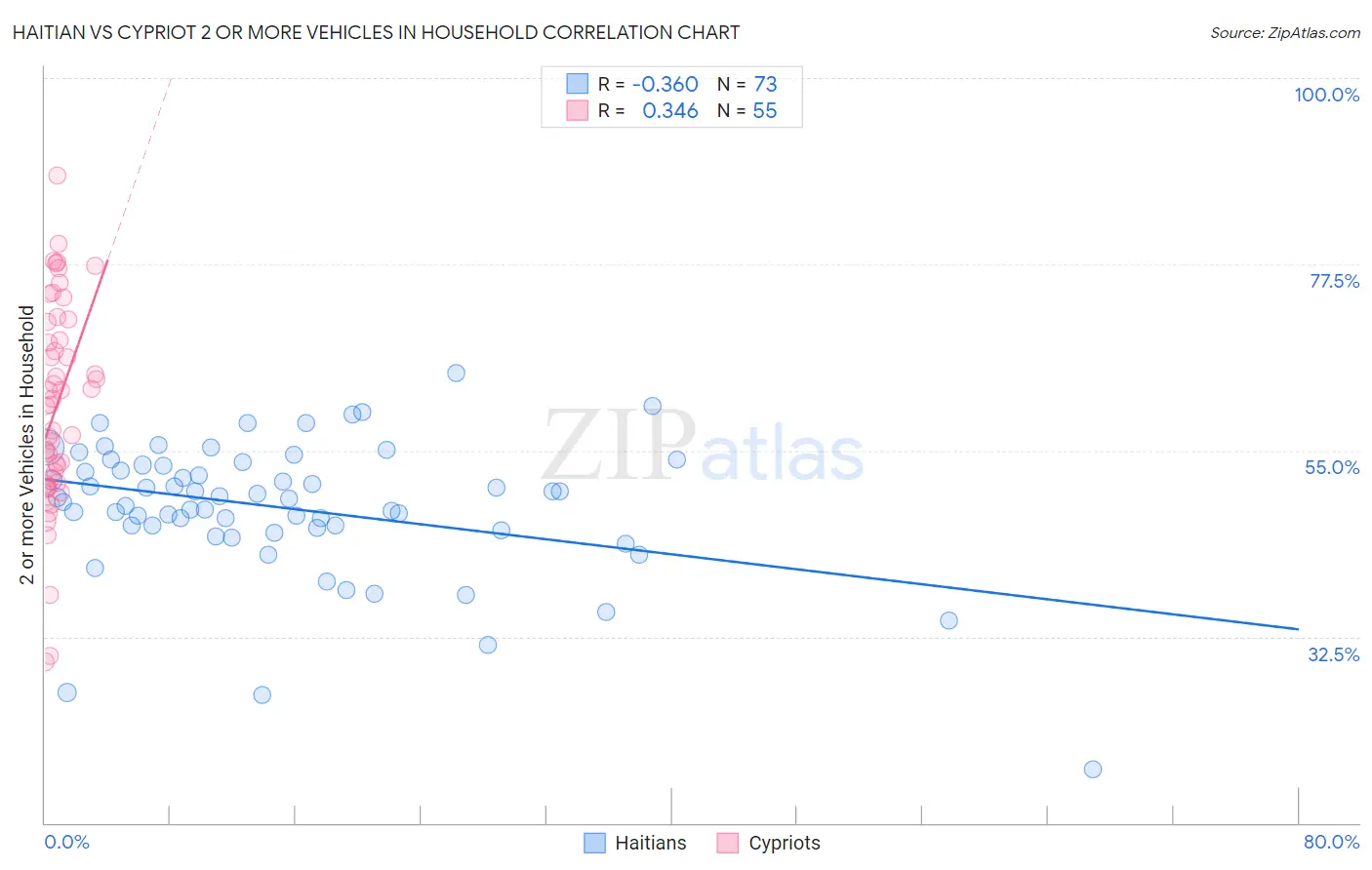 Haitian vs Cypriot 2 or more Vehicles in Household
