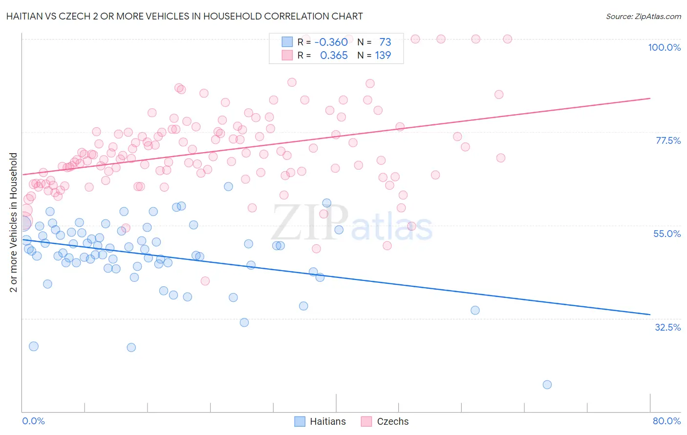 Haitian vs Czech 2 or more Vehicles in Household
