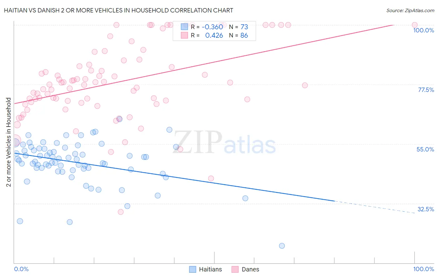 Haitian vs Danish 2 or more Vehicles in Household