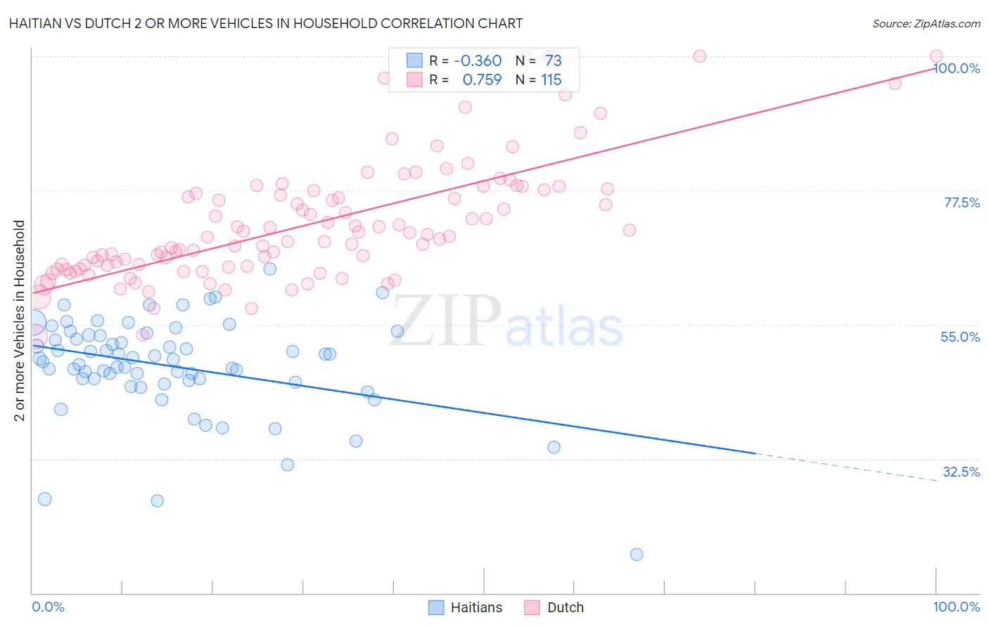 Haitian vs Dutch 2 or more Vehicles in Household