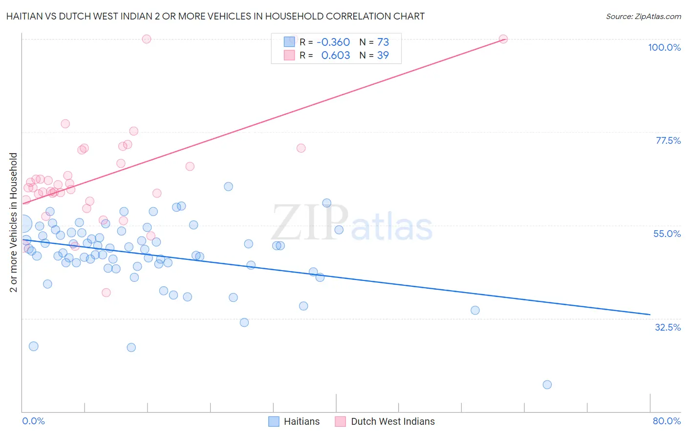 Haitian vs Dutch West Indian 2 or more Vehicles in Household