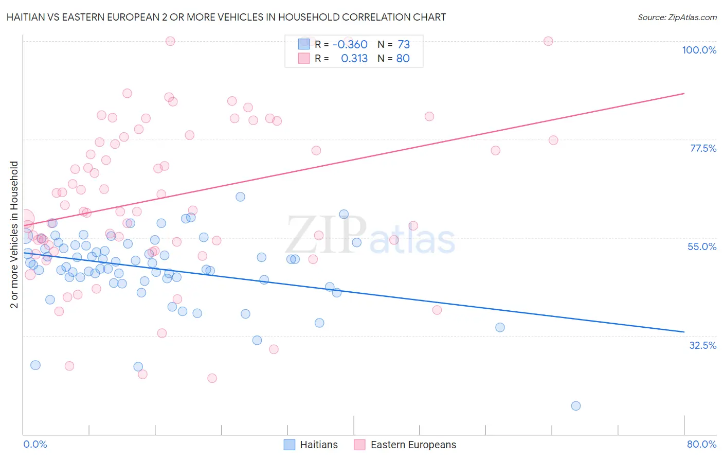 Haitian vs Eastern European 2 or more Vehicles in Household