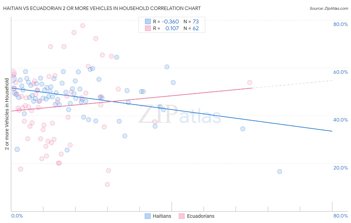 Haitian vs Ecuadorian 2 or more Vehicles in Household