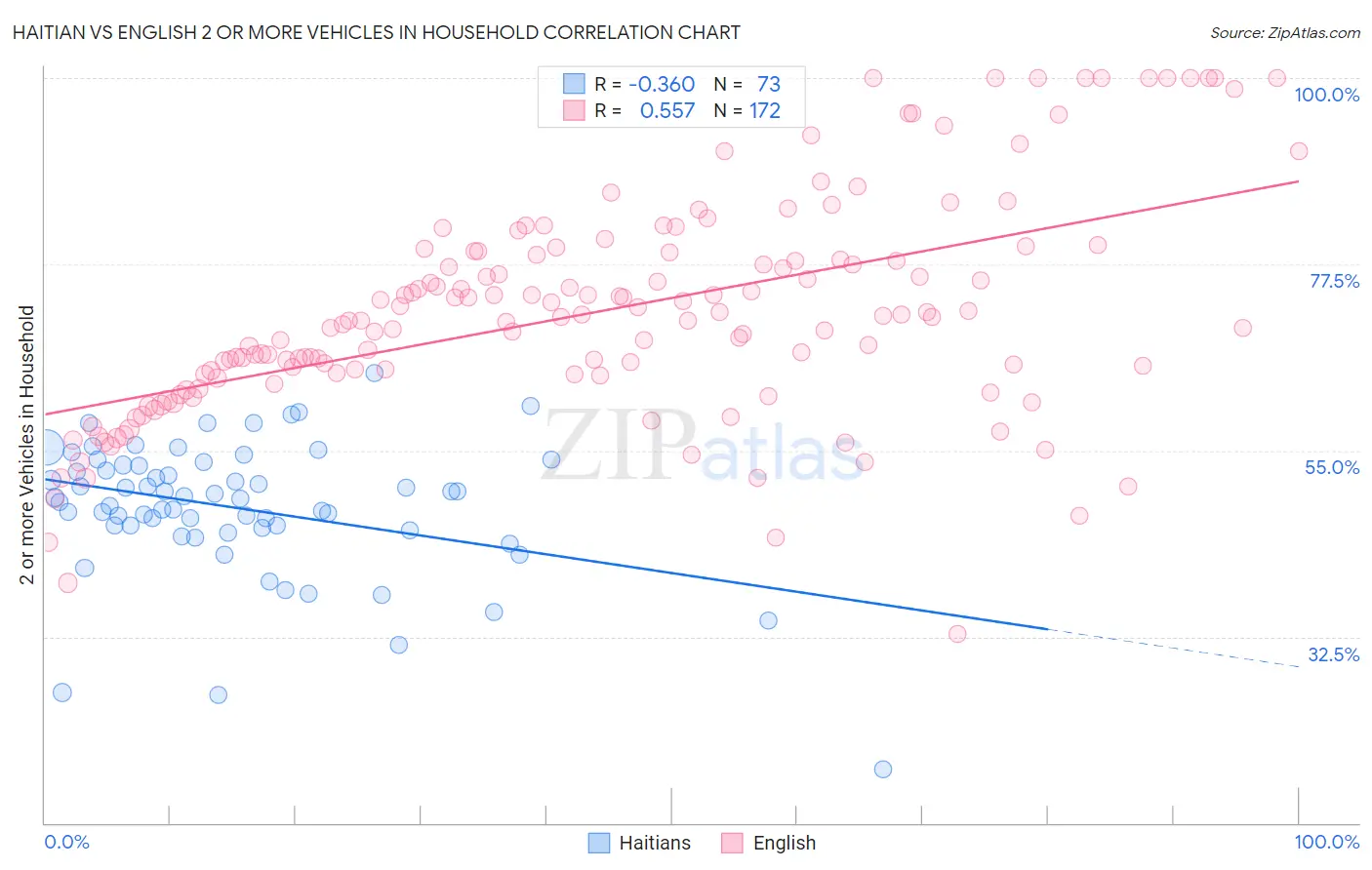 Haitian vs English 2 or more Vehicles in Household