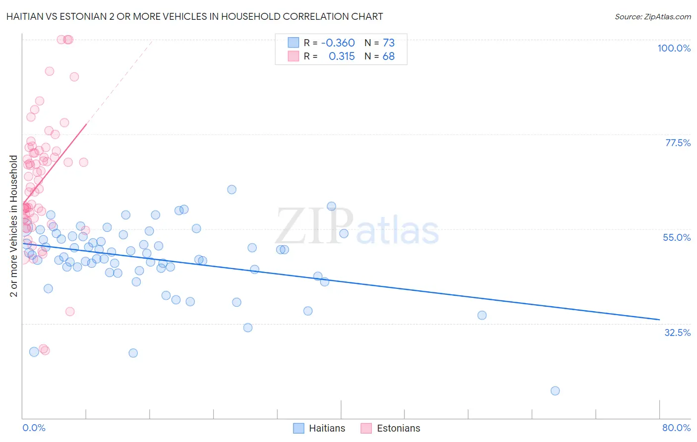 Haitian vs Estonian 2 or more Vehicles in Household