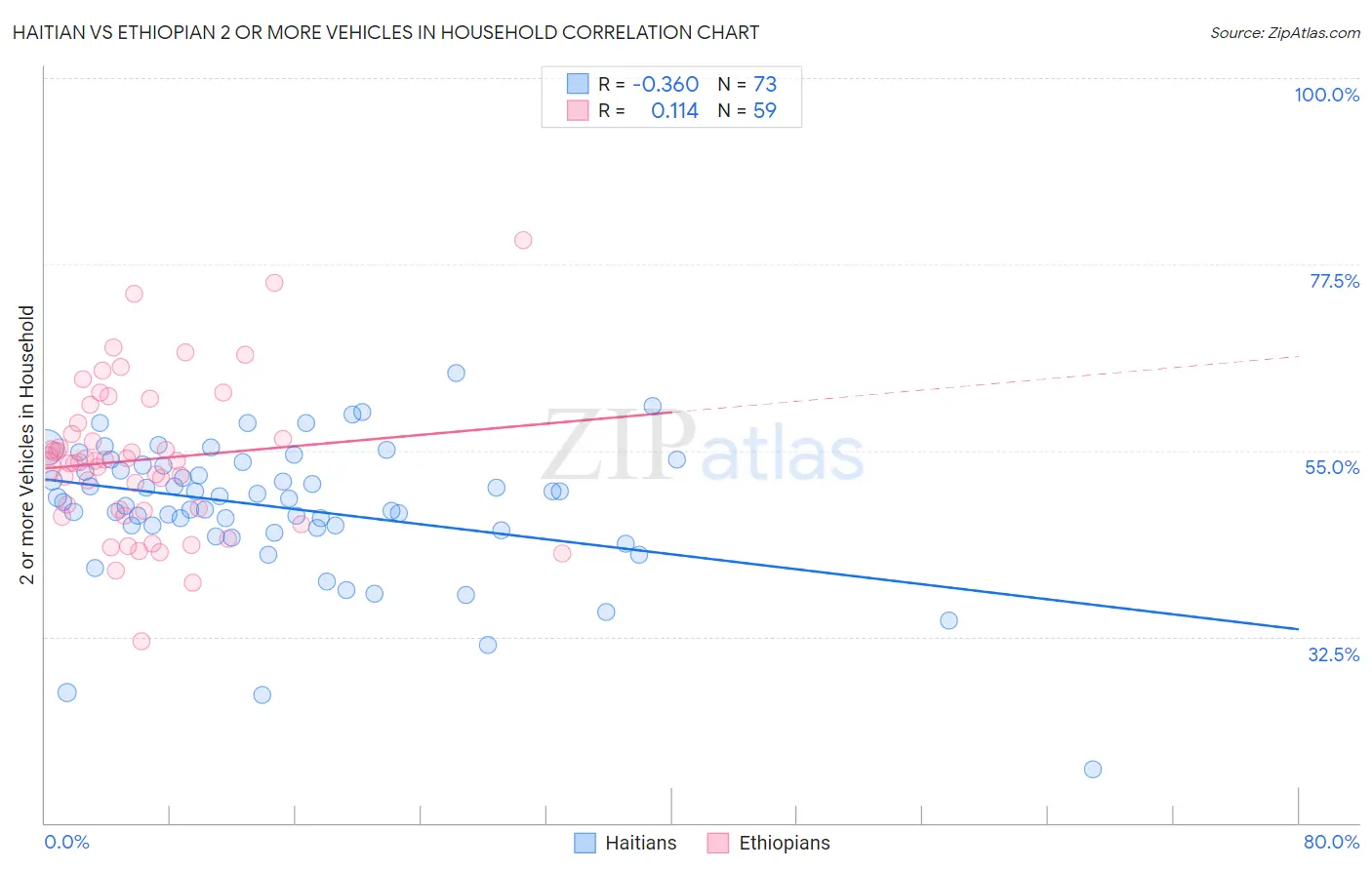 Haitian vs Ethiopian 2 or more Vehicles in Household