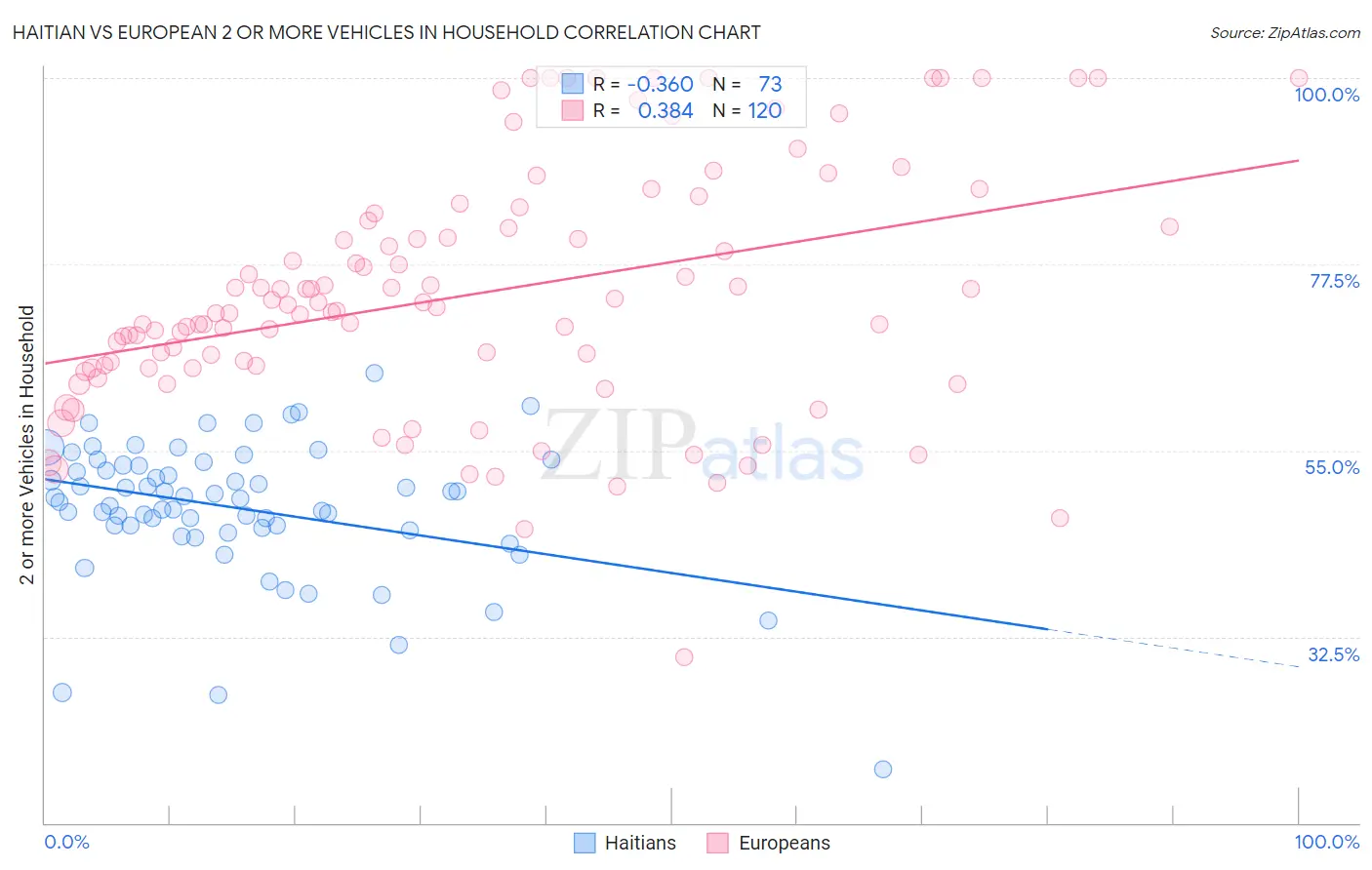 Haitian vs European 2 or more Vehicles in Household