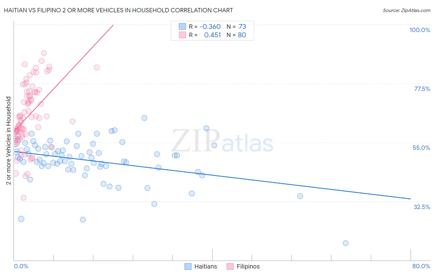 Haitian vs Filipino 2 or more Vehicles in Household